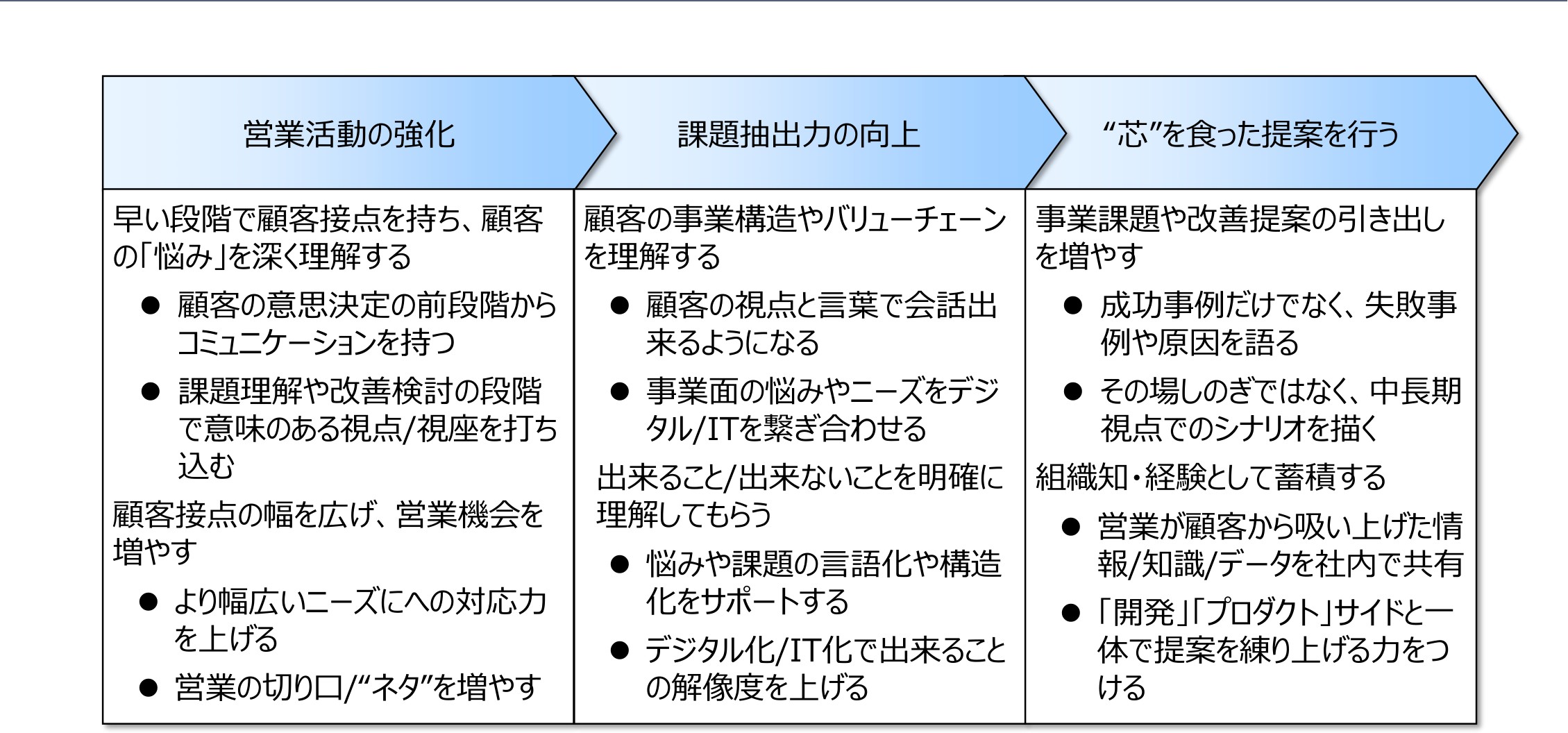 顧客コミュニケーション強化（ポイント整理）